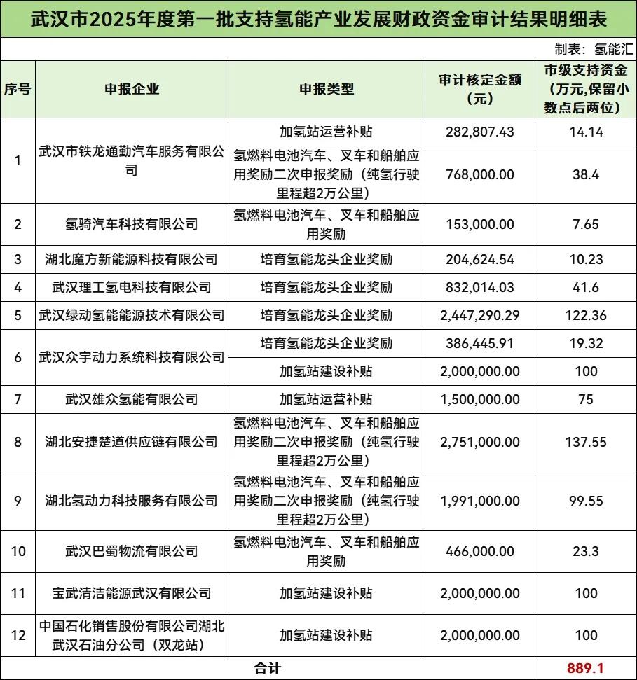 1778.2万元！中石化、理工氢电、武汉绿动氢能等12家企业获氢能补贴
