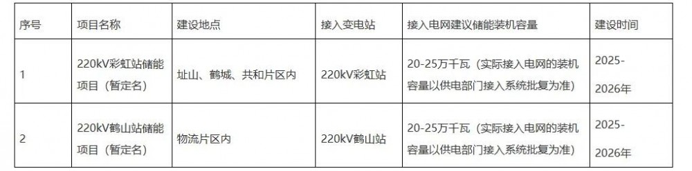 合计500MW！广东鹤山2025年电网侧独立储能电站竞配