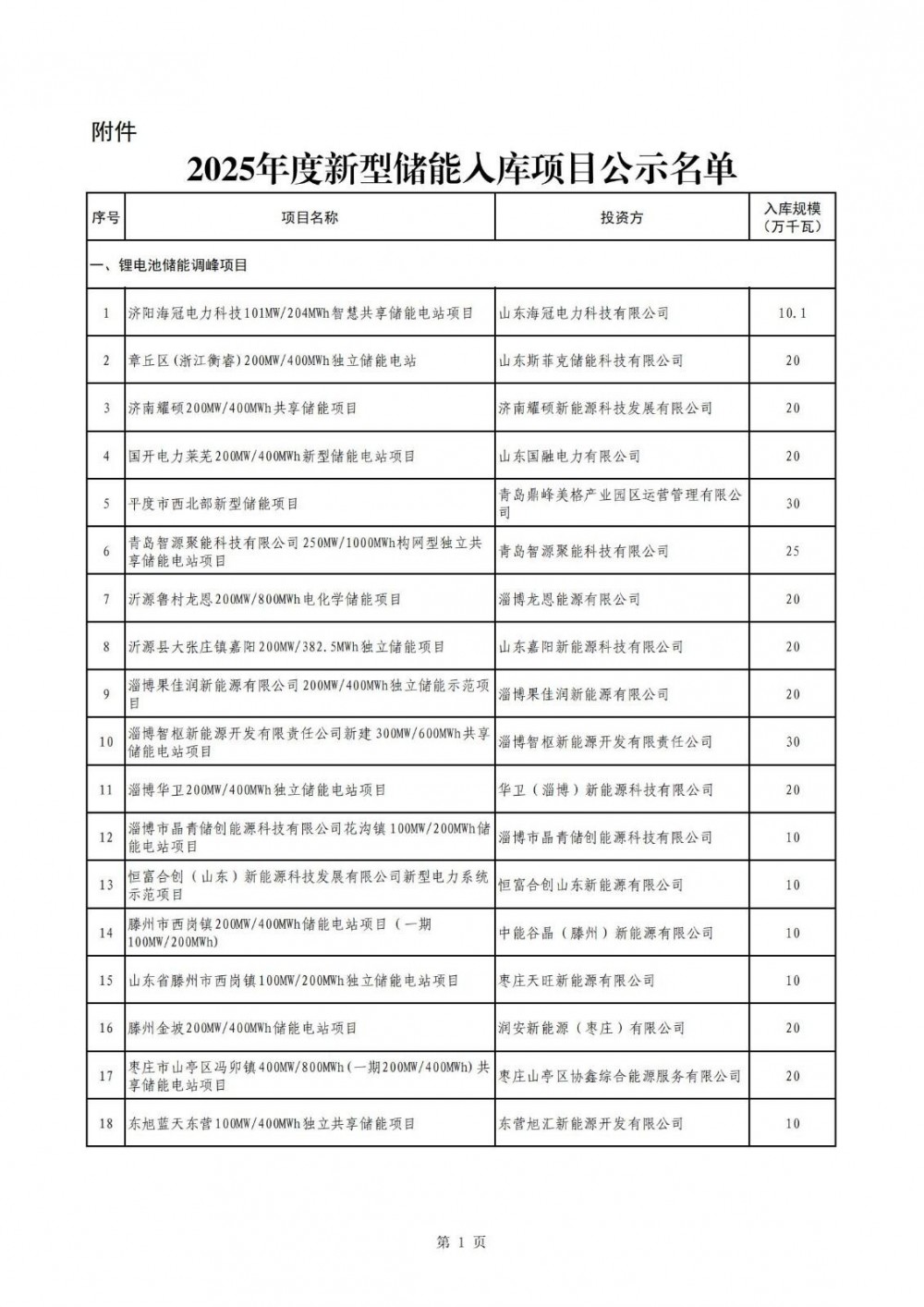18.63GW，96个项目，山东公示2025年新型储能入库项目！