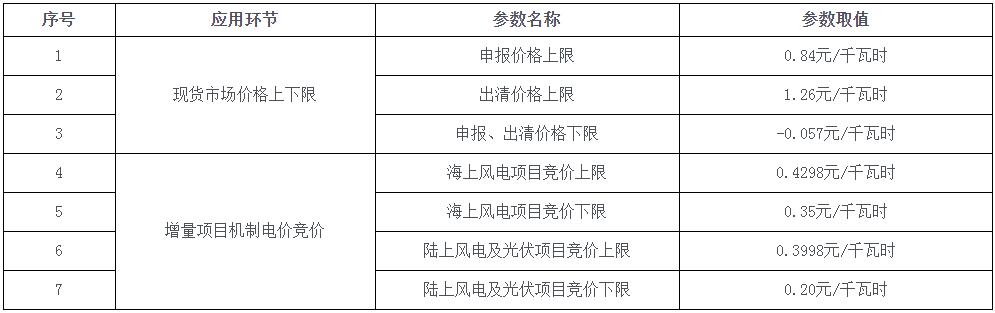 海南承接“136号文”征求意见：存量电价0.4298元/kWh！增量电价≤0.4298元/kWh