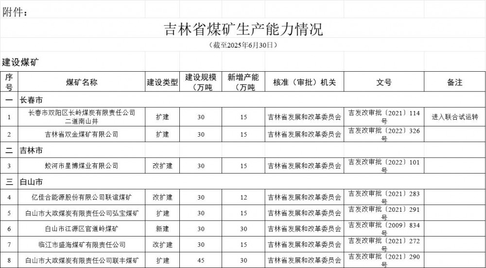 吉林省能源局关于2025年上半年煤矿产能情况的通告