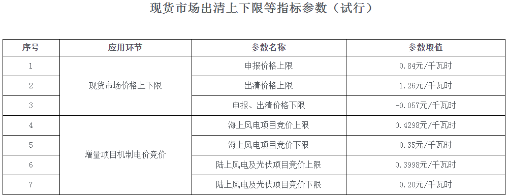 海上风电竞价上下限0.35元-0.4298元/kWh！海南“136号文”征求意见