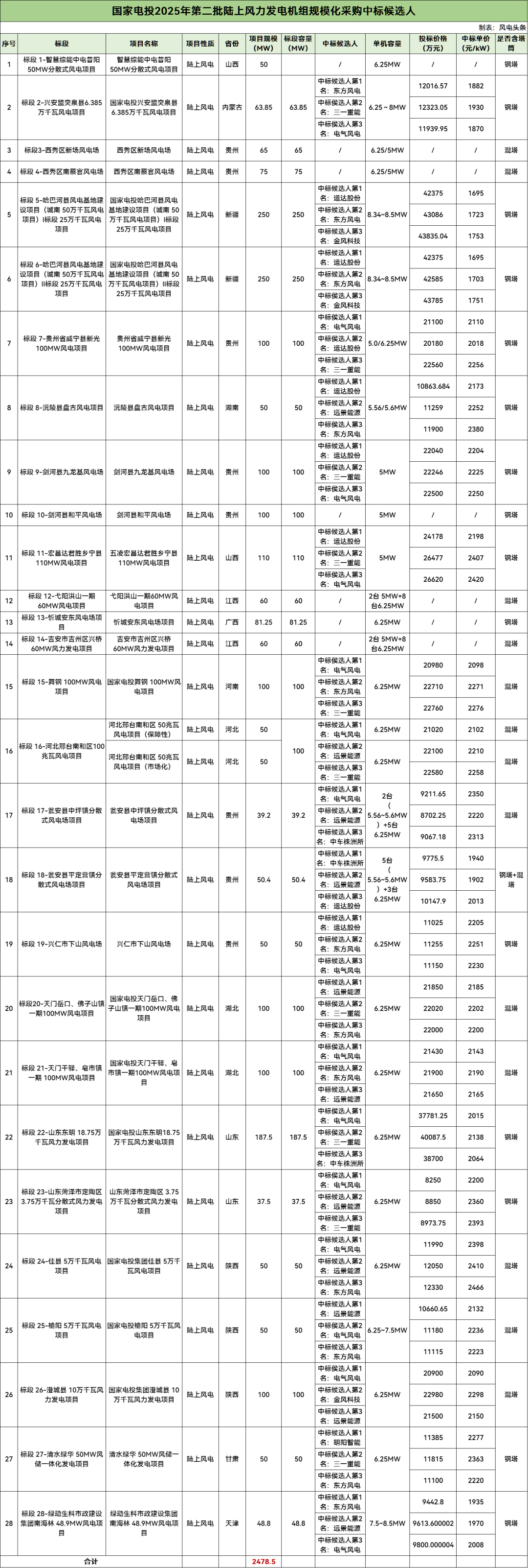 中标 | 电气风电、运达、远景等6家整机商预中标！国家电投2GW风电机组集采开标