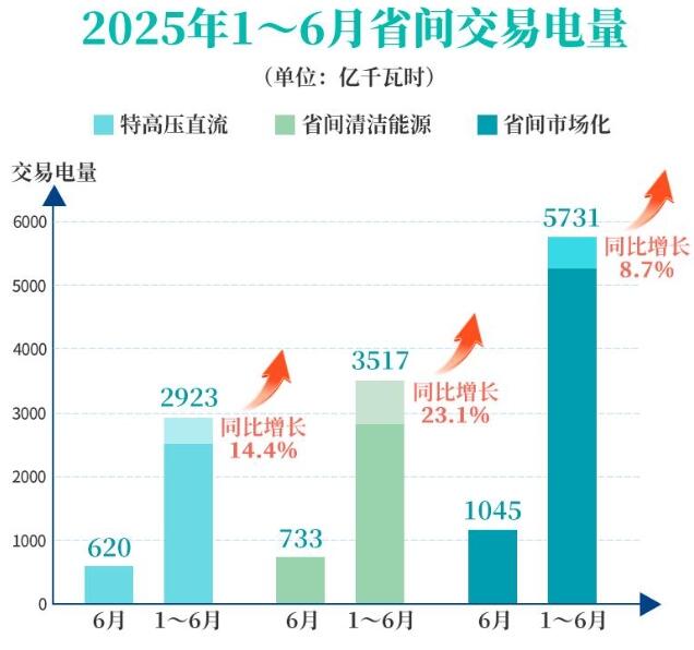 国家电网上半年省间交易电量超5700亿千瓦时