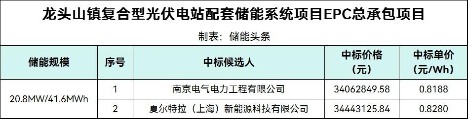 中标 | 0.819-0.828元/Wh！云南昭通光伏电站配套20.8MW/41.6MWh储能EPC中标候选人公示