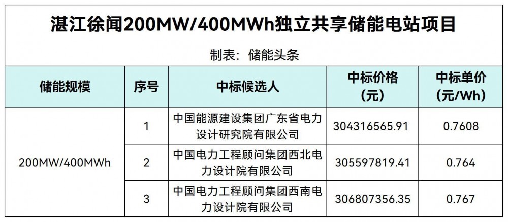 中标 | 0.764~0.767元/Wh！广东湛江徐闻200MW/400MWh独立共享储能电站项目候选人公示