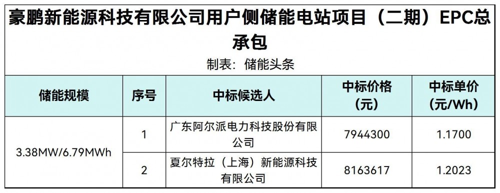 中标 | 1.17~1.2023元/Wh！豪鹏用户侧储能电站项目（二期）EPC总承包中标候选人公示