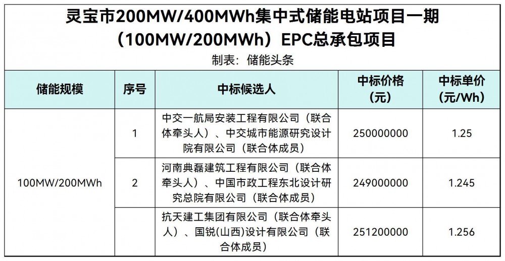 中标 | 1.245~1.256元/Wh！河南三门峡灵宝市100MW/200MWh集中式储能电站项目EPC候选人公示