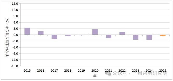 6月全国风能资源评价报告：31省市风速、风能资源等情况一览！