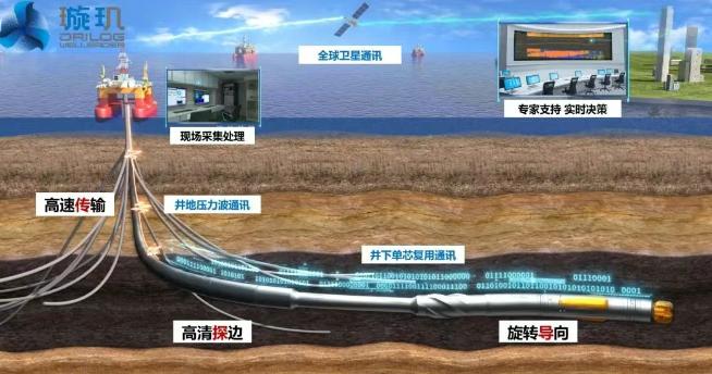 中国海油“璇玑”系统创超深井作业新纪录