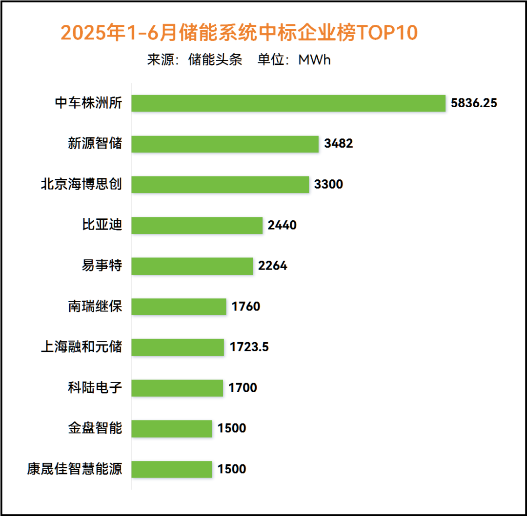 172GWh！1-6月储能中标排行榜！中车株洲所、新源智储、海博思创、比亚迪、易事特、南瑞继保、科陆电子等名列前茅