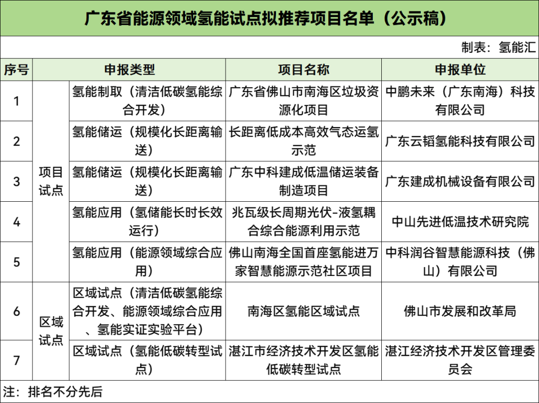 中鹏未来、云韬氢能、中科润谷等7家企业入围！广东氢能试点拟推荐项目公示