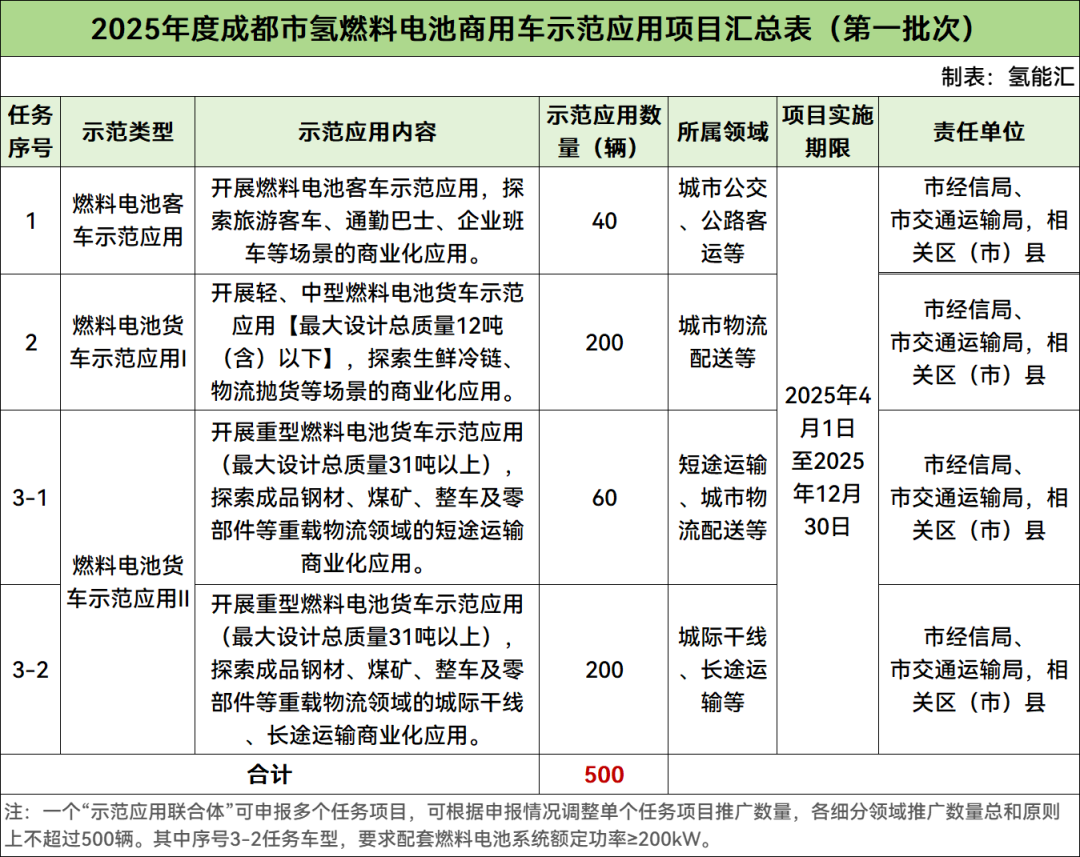 续航不低于300公里！四川成都市首批500辆氢能商用车示范应用项目申报