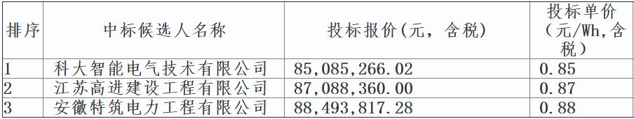 中标 | 0.85~0.88元/Wh！安徽芜湖50MW/100MWh用户侧储能项目EPC总承包中标候选人公示