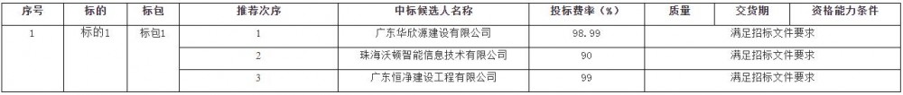 中标 | 三家企业入围！东莞市输变电工程2025年储能柜采购框架中标候选人公示