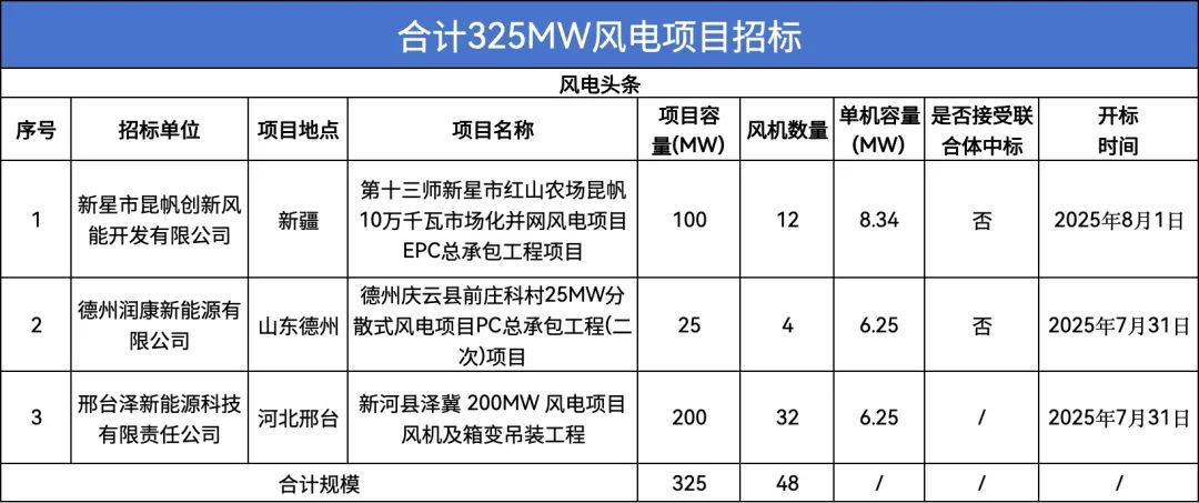 招标 | 合计规模325MMW！三个风电项目招标中！