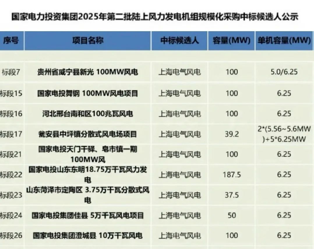 排名第一！电气风电中标814.2MW！