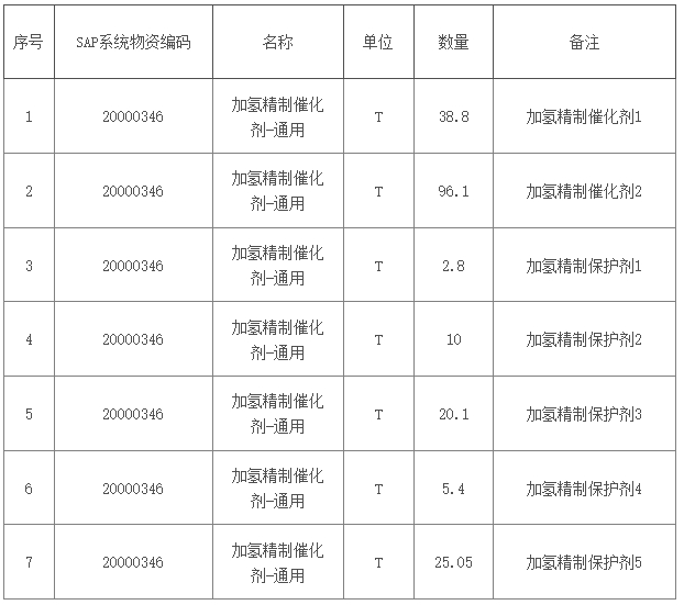 宁夏煤业煤制油分公司合成油厂加氢精制催化剂及保护剂采购招标