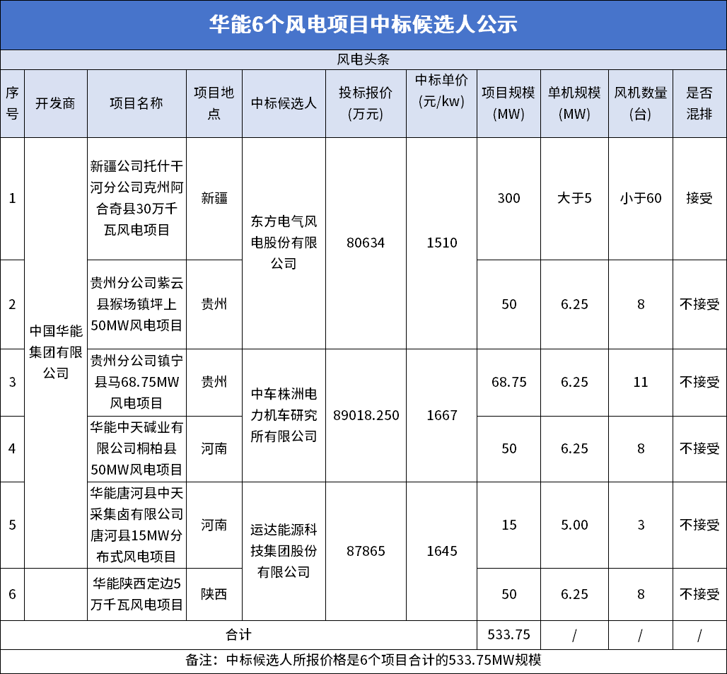 中标 | 东方风电、中车株洲所、运达入选！华能533.75MW风电项目开标!