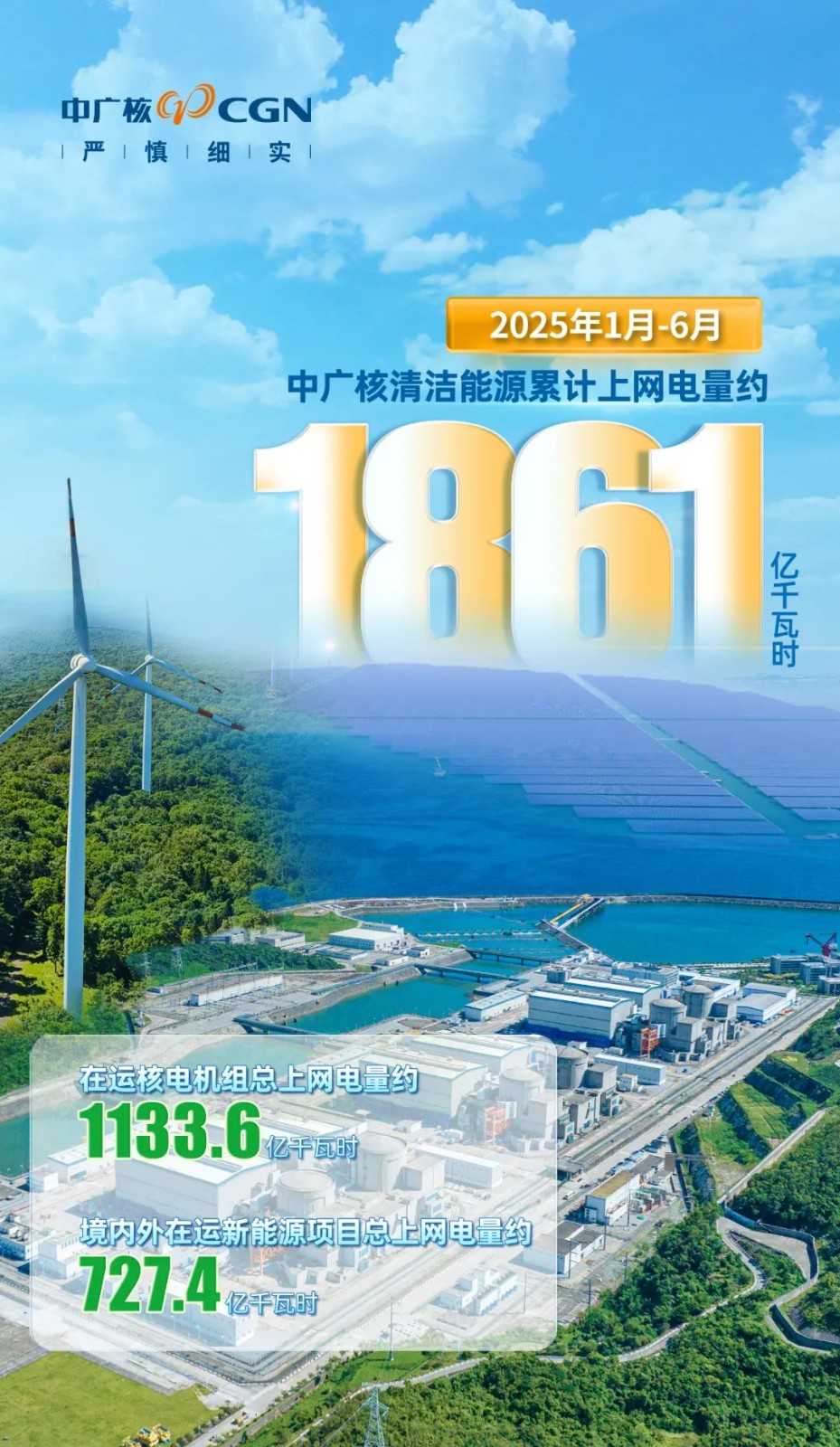 上网电量1861亿度！中广核2025年上半年保供成绩单出炉