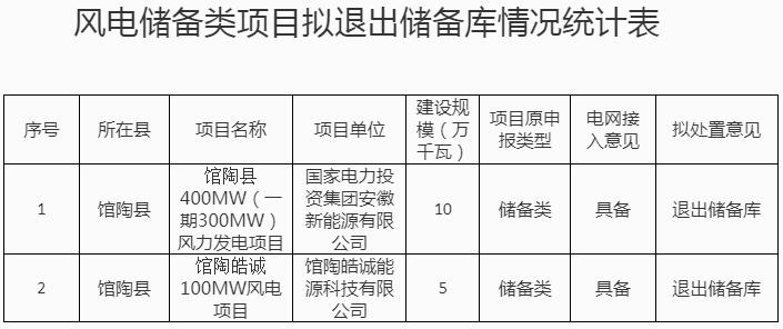 150MW！河北馆陶县2个风电储备类项目拟退出储备库