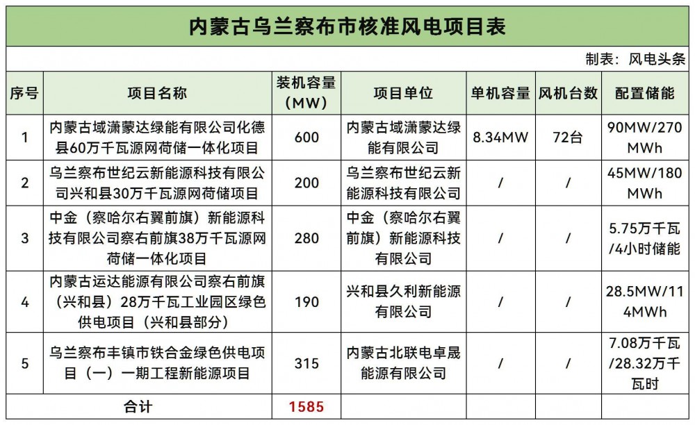 1585MW！内蒙古乌兰察布市核准5个风电项目