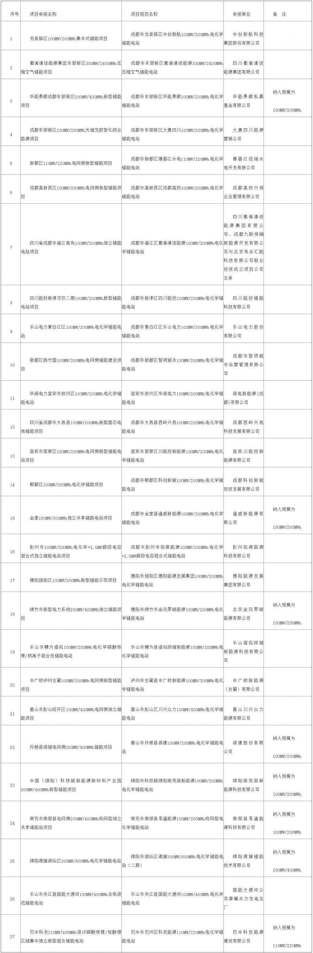 3.02GW/8.24GWh，27个，四川2025电网侧新型储能项目清单公布