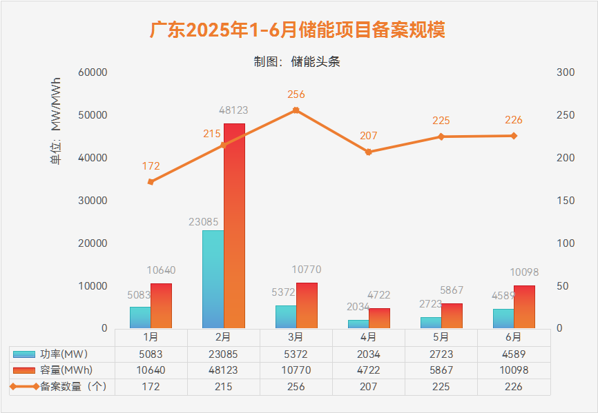 超10GWh！广东6月储能备案项目清单及储能开发商名录