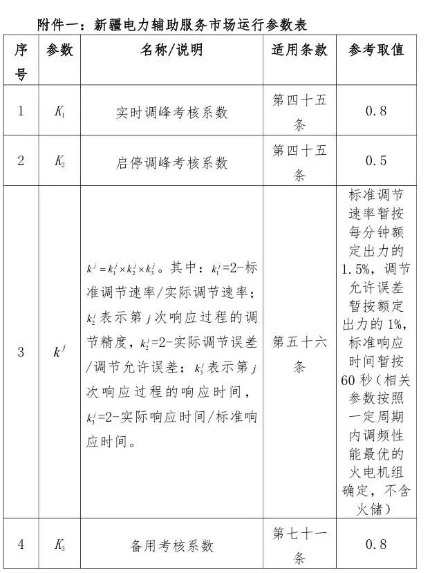 独立储能优先出清！调峰上限0.262元/kWh！新疆电力辅助服务市场细则印发