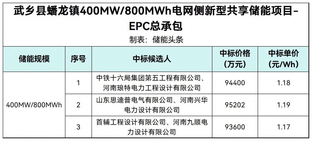 中标 | 1.17~1.19元/Wh！山西400MW/800MWh电网侧新型共享储能EPC中标候选人公示！