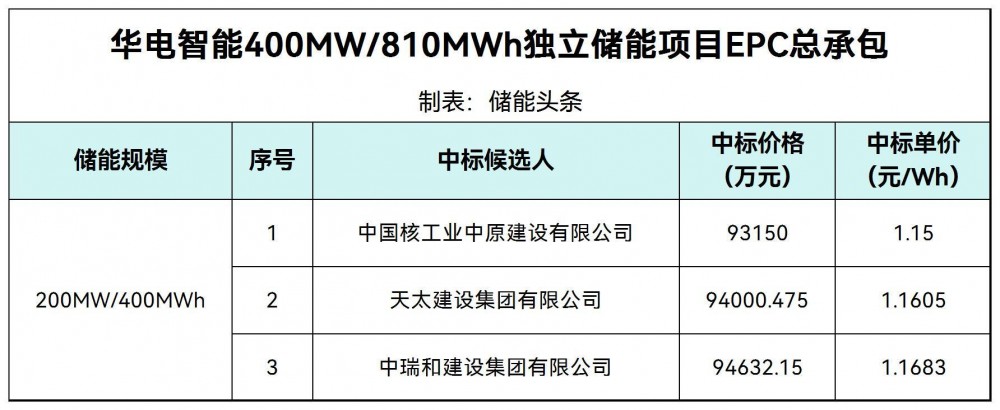 中标 | 1.15~1.1683元/Wh！华电智能400MW/810MWh独立储能项目EPC总承包中标候选人公示