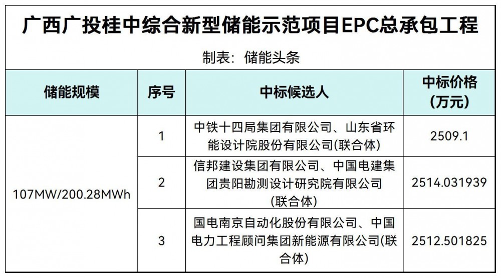 中标 | 广西107MW/200.28MWh新型储能EPC中标候选人公示