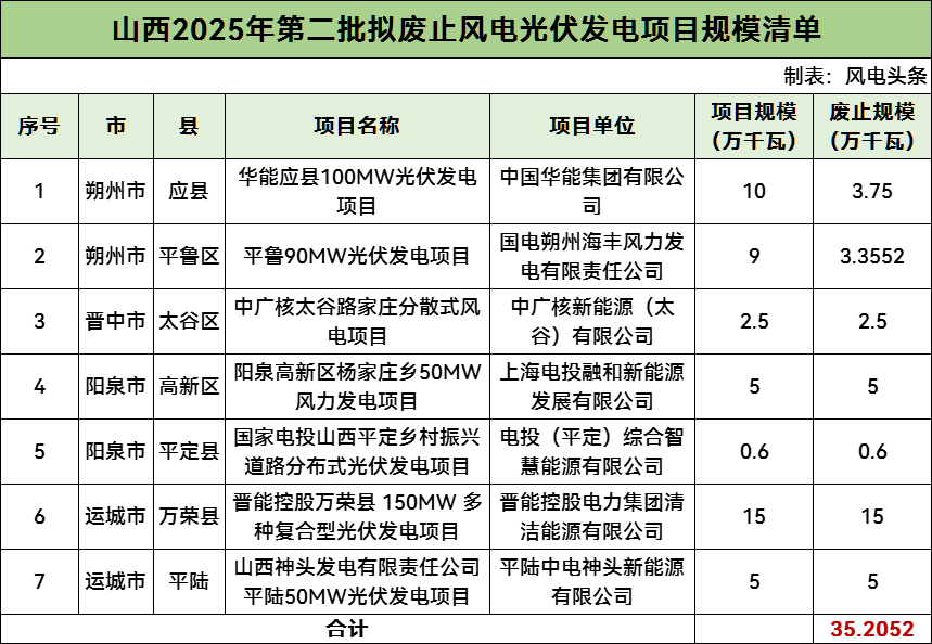 涉及晋能控股、国家电投、华能等！山西拟再废止352.05MW风光项目