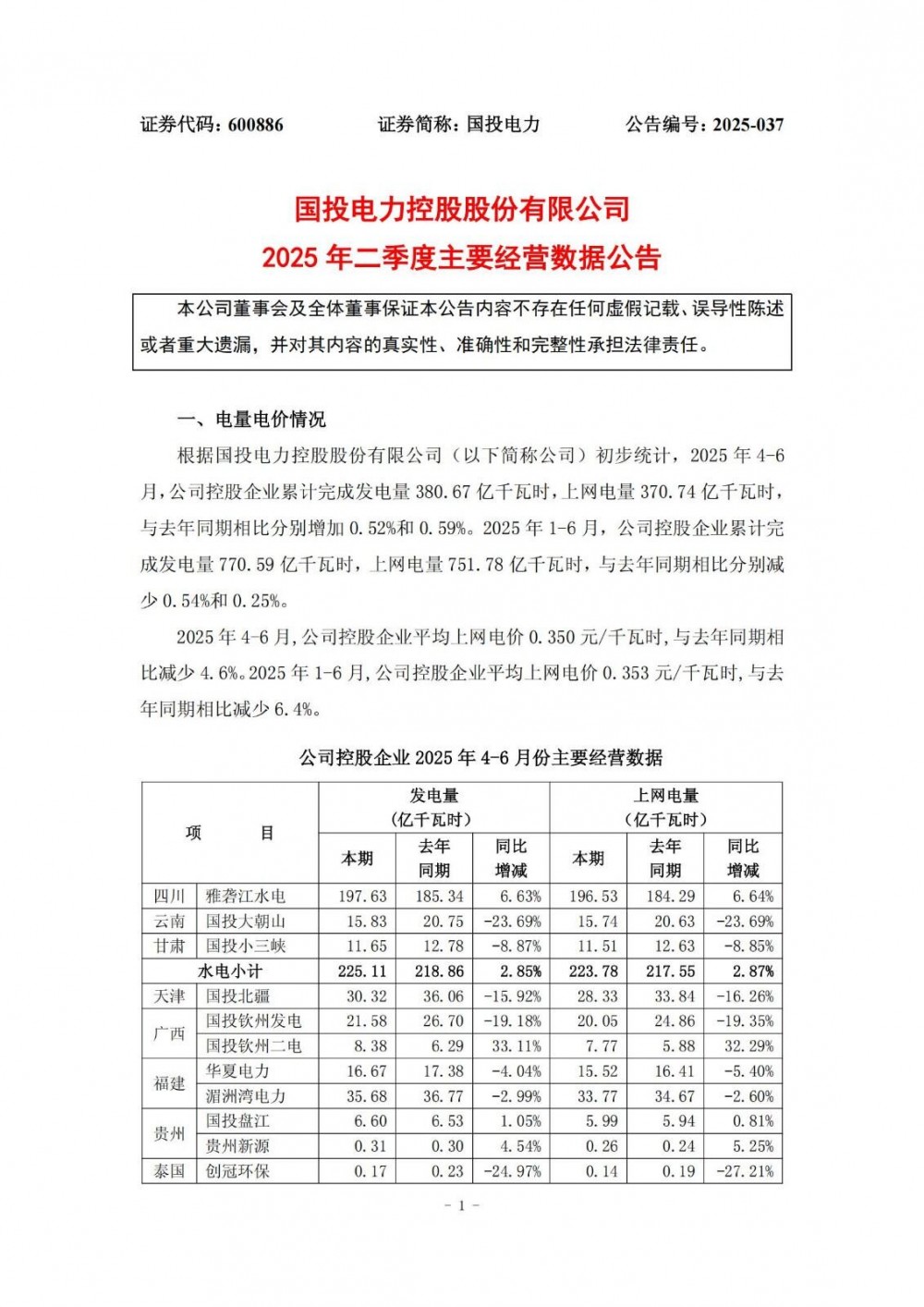 截至2025年二季度末，国投电力已投产控股储能装机容量53.16万千瓦