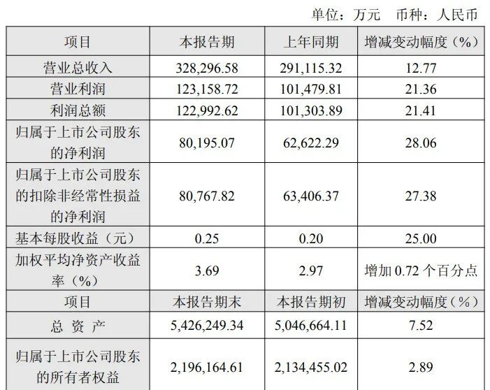 南网储能：发电装机1296.42万千瓦，2025年上半年总营收32.83亿元
