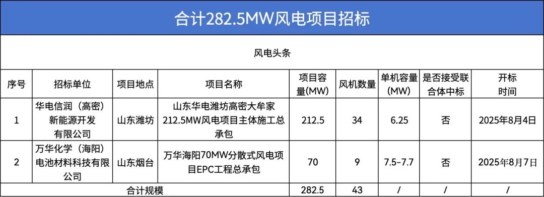 招标 | 坐标山东！合计规模282.5MW风电项目招标！
