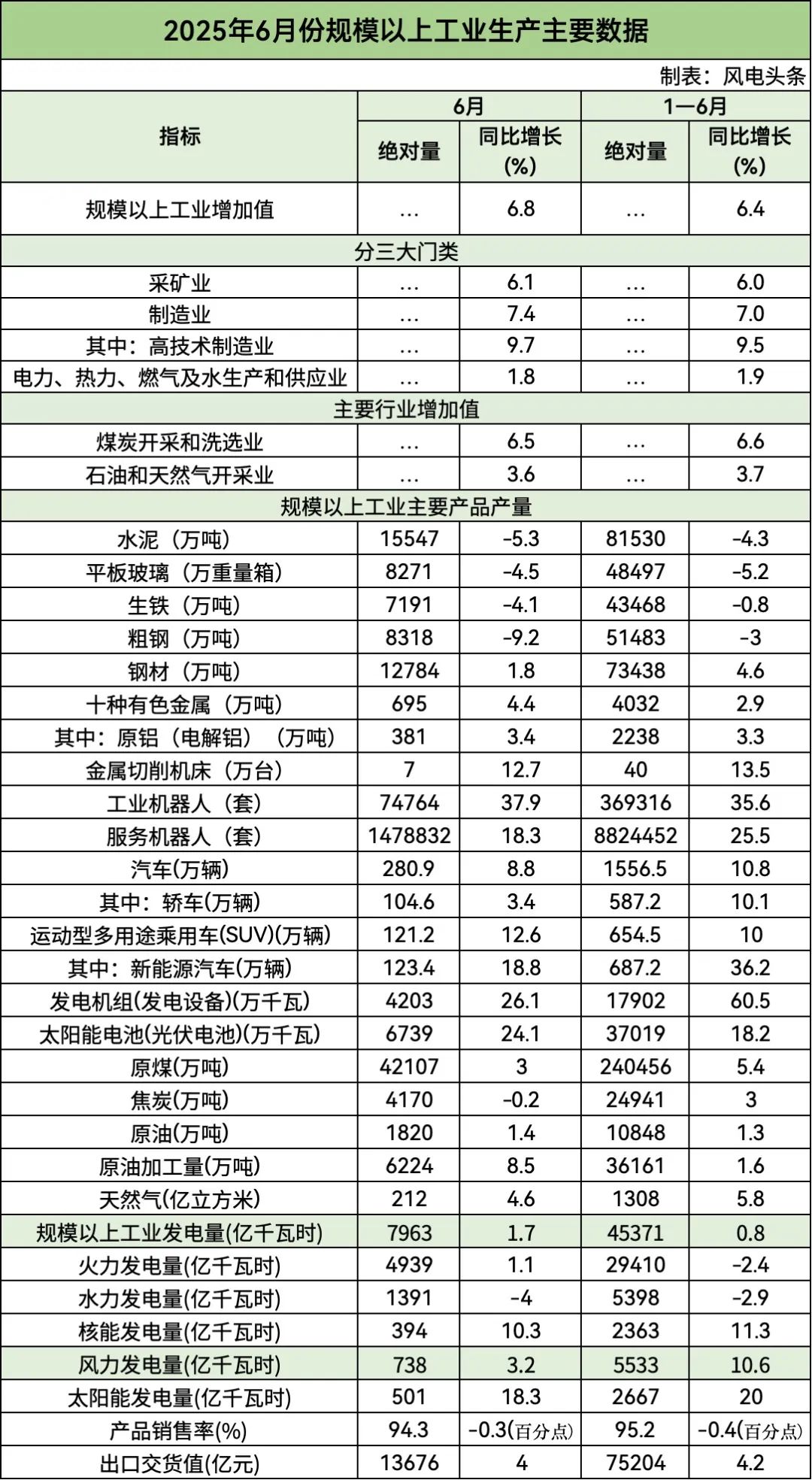 数据 | 国家统计局：1—6月，规上工业发电量45371亿千瓦时，同比增长0.8%！