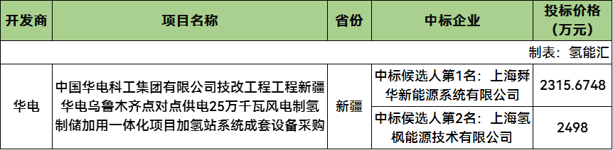中标 | 舜华新能源、氢枫预中标！新疆华电绿氢制储加氢站系统成套设备开标