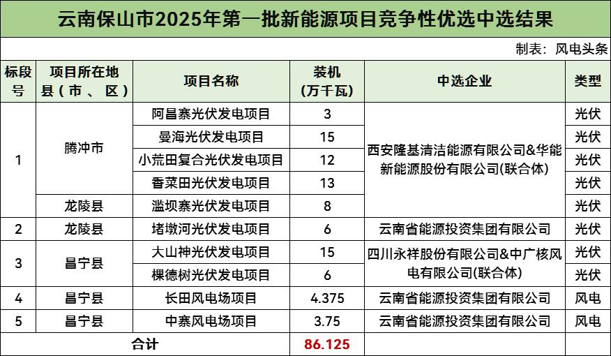 861.25MW！云南省保山市2025年第一批风光项目竞配结果公示！