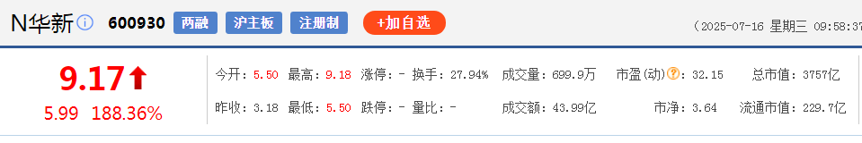 大涨188.36%，华电新能A股上市！市值超3757亿元