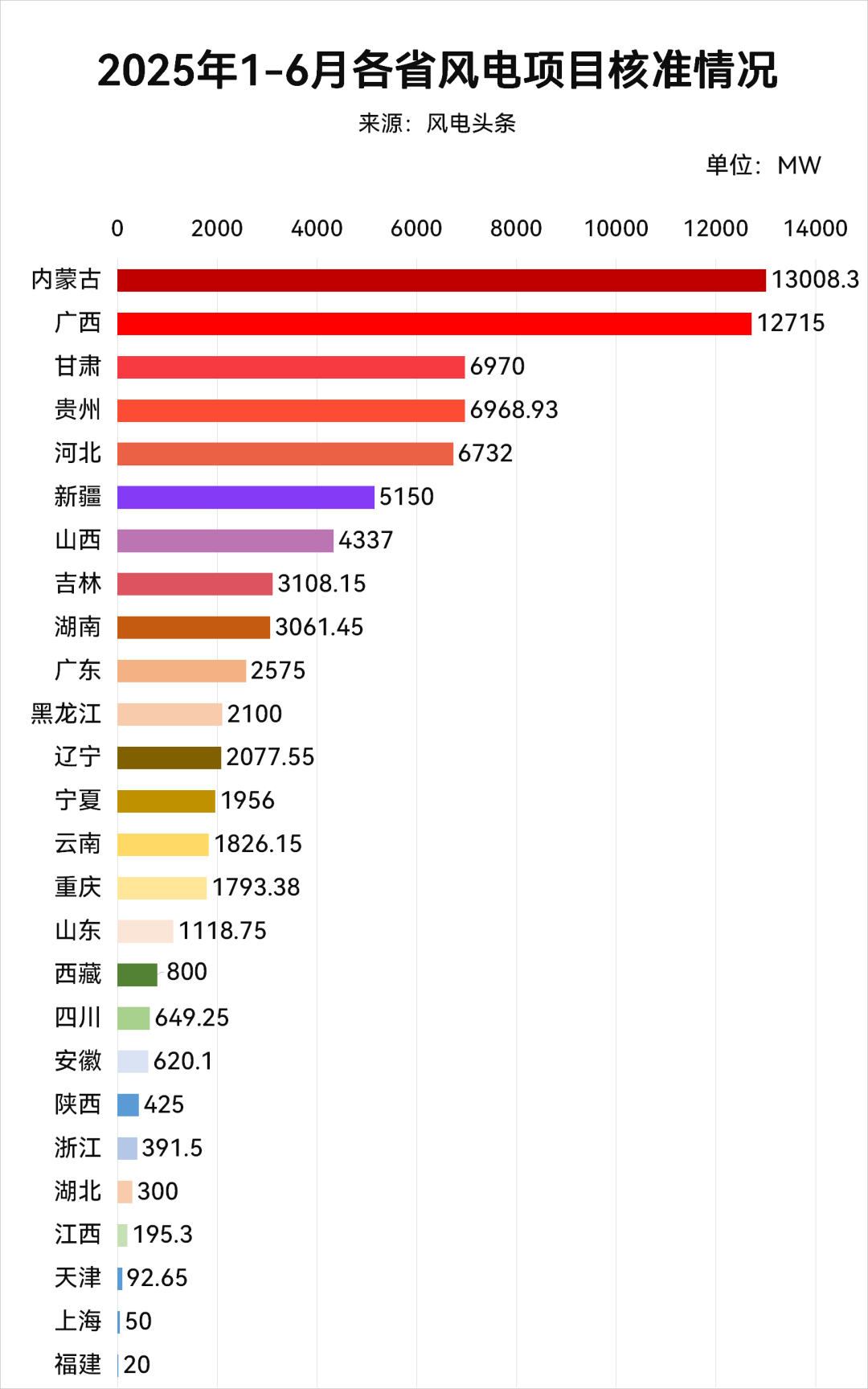 79GW！2025年1-6月595个风电项目获核准：国家电投、国家能源集团、华电等领衔