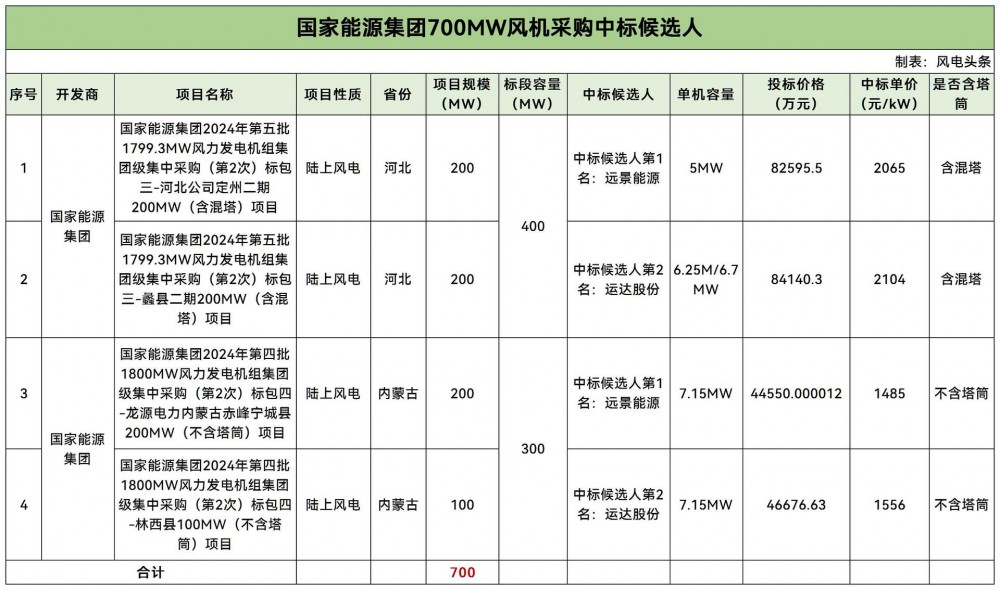 国家能源集团700MW风电项目中标候选人公示