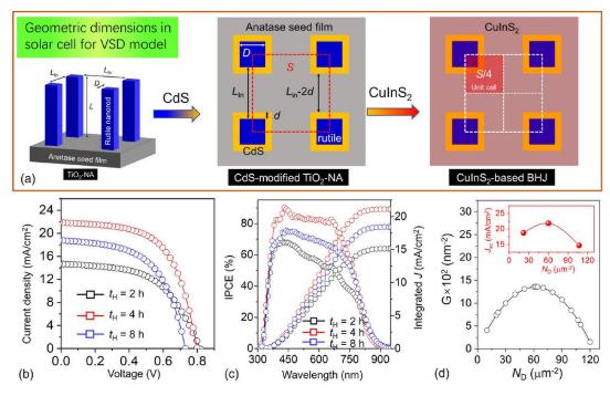 中国科学家研制出效率达10.44%的铜铟硫化物太阳能电池