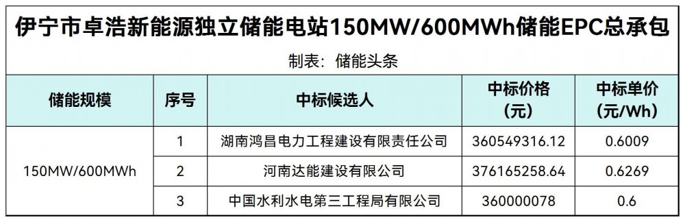 中标 | 0.6~0.6269元/Wh新疆伊宁独立储能电站150MW/600MWh储能EPC总承包中标候选公示
