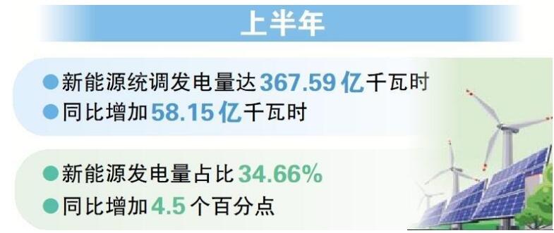 宁夏上半年通过储能充电增发新能源电量16.2亿千瓦时