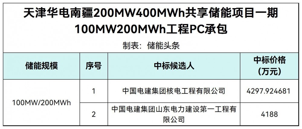 中标 | 华电南疆100MW200MWh共享储能项目PC承包项目候选人公示