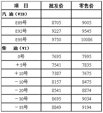 黑龙江油价：自2025年7月15日24时起92号汽油最高零售价为9545元/吨