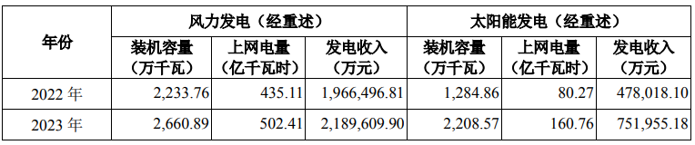 千亿新能源央企，成功上市！