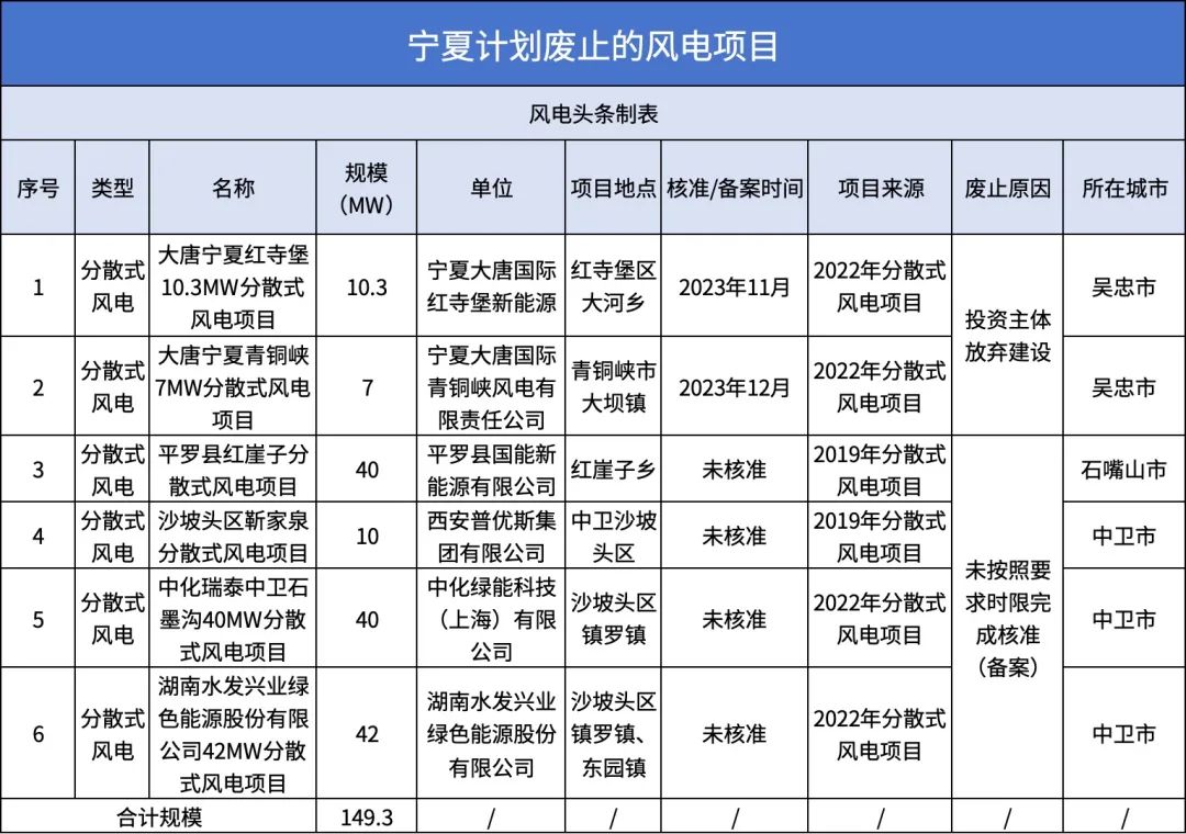 事关大唐、中化等公司！宁夏废止149.3MW风电项目！