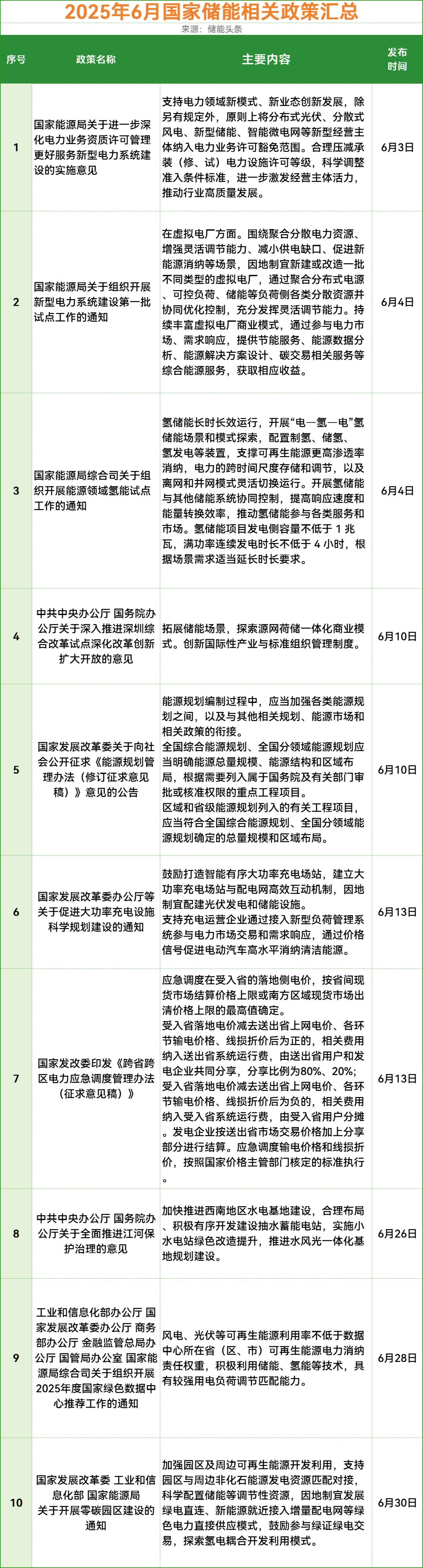 72条！23省市！2025年6月全国储能政策汇总！